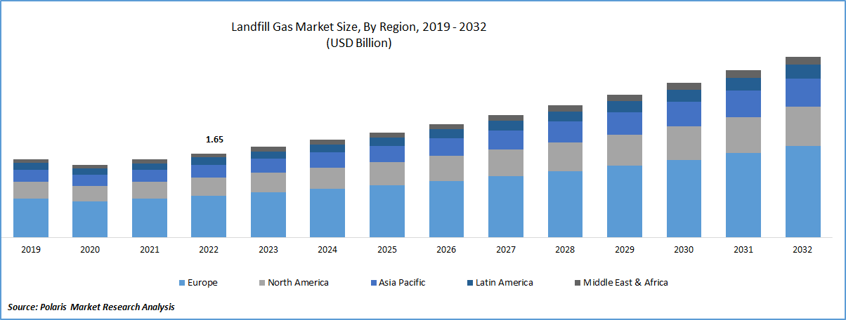 Landfill Gas Market Size